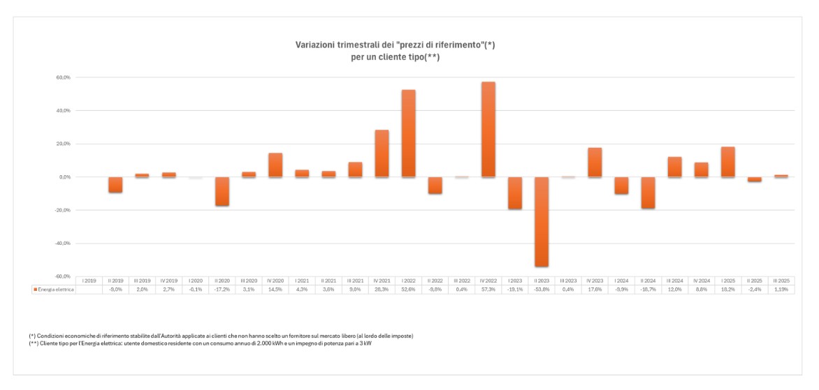 Elettricità, l'aggiornamento Arera del 1° luglio